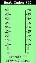 Current Outside Heat Index