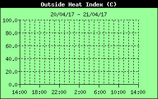 Heat Index History