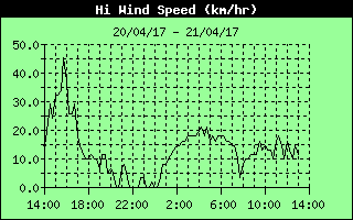 High Wind Speed History