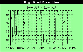 Direction of High Wind History