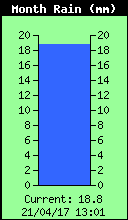 Monthly Total Rain