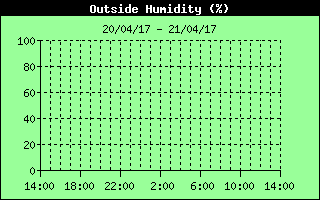 Outside Humidity History