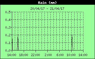 Total Rain History