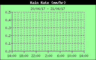 Rain Rate History