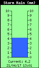Storm Rain Total