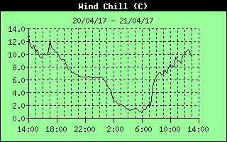 Wind Chill History