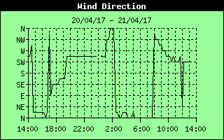Wind Direction History