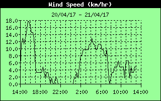 Average Wind Speed History
